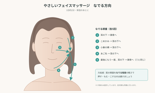やさしいフェイスマッサージのなでる方向