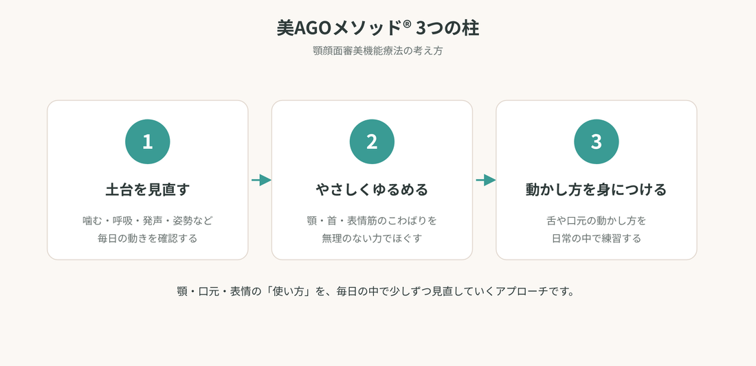 美AGOメソッド3つの柱