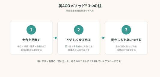 美AGOメソッド3つの柱